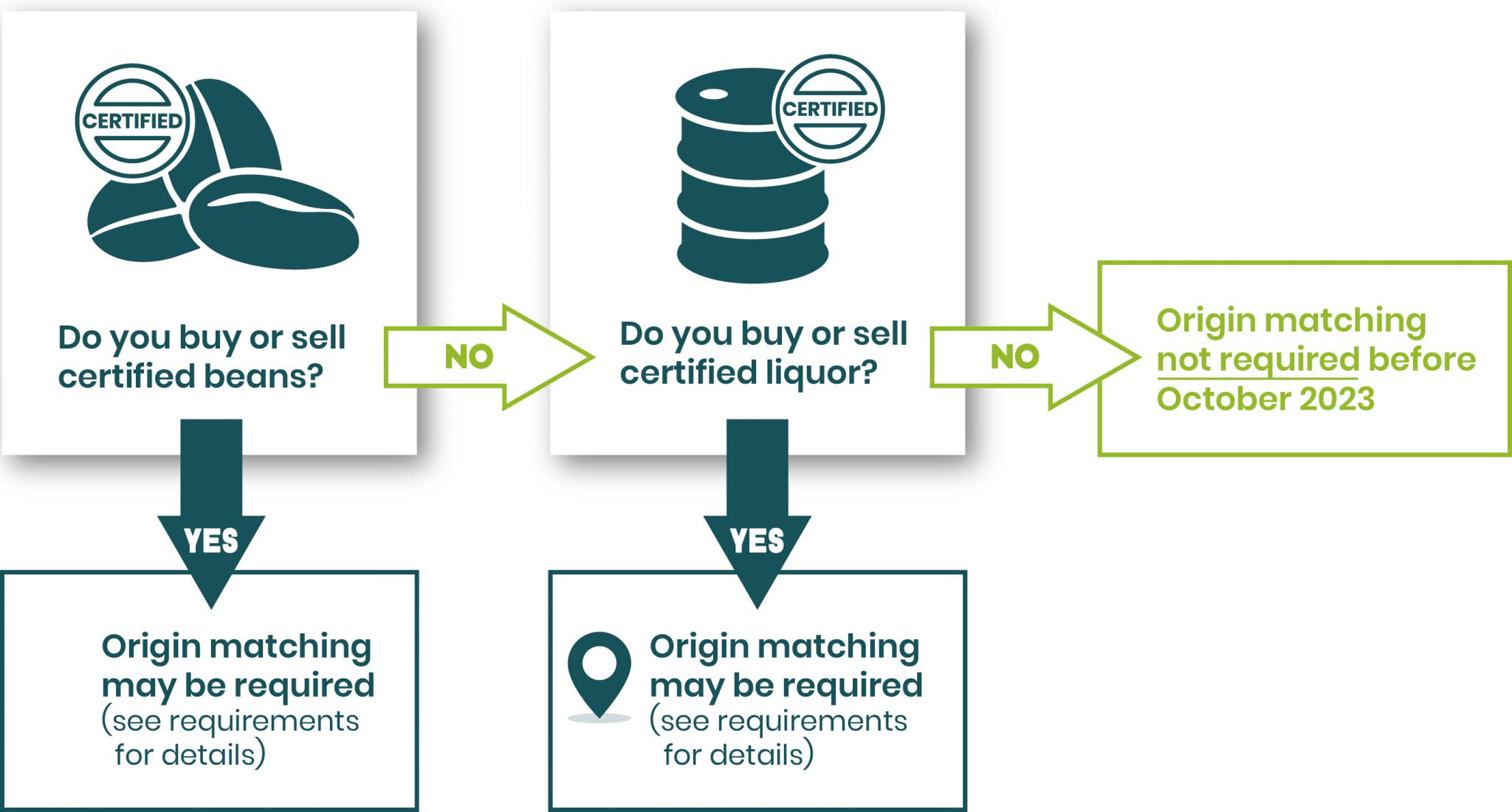 Cocoa Origin Matching Mass Balance Timelines Rainforest Alliance