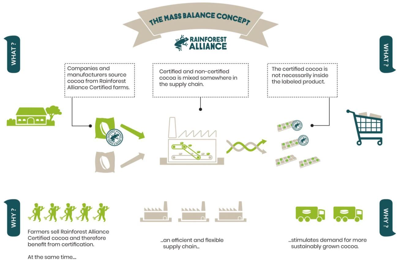 What is Mass Balance? | Rainforest Alliance