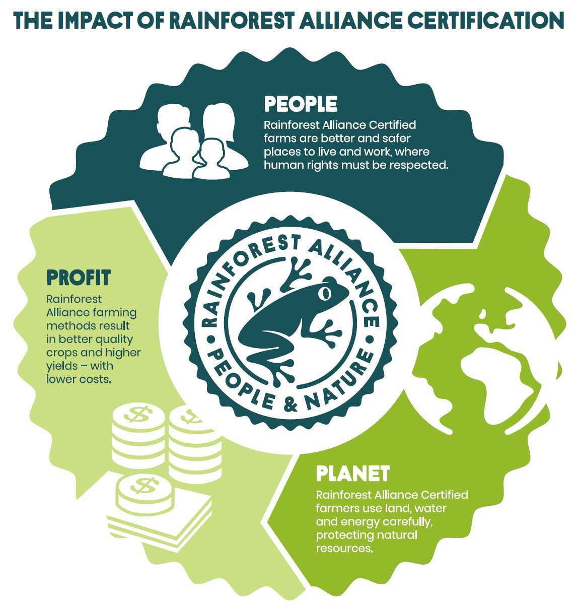 Ontdekken 48 goed rainforest alliance logo - Abzlocal.Be