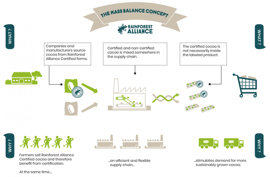 よくある質問 マスバランス Mb 調達とは何ですか Rainforest Alliance 法人向け