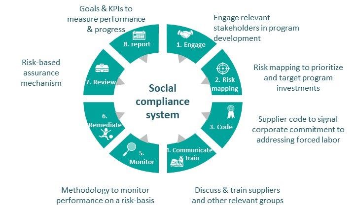 Social Compliance System
