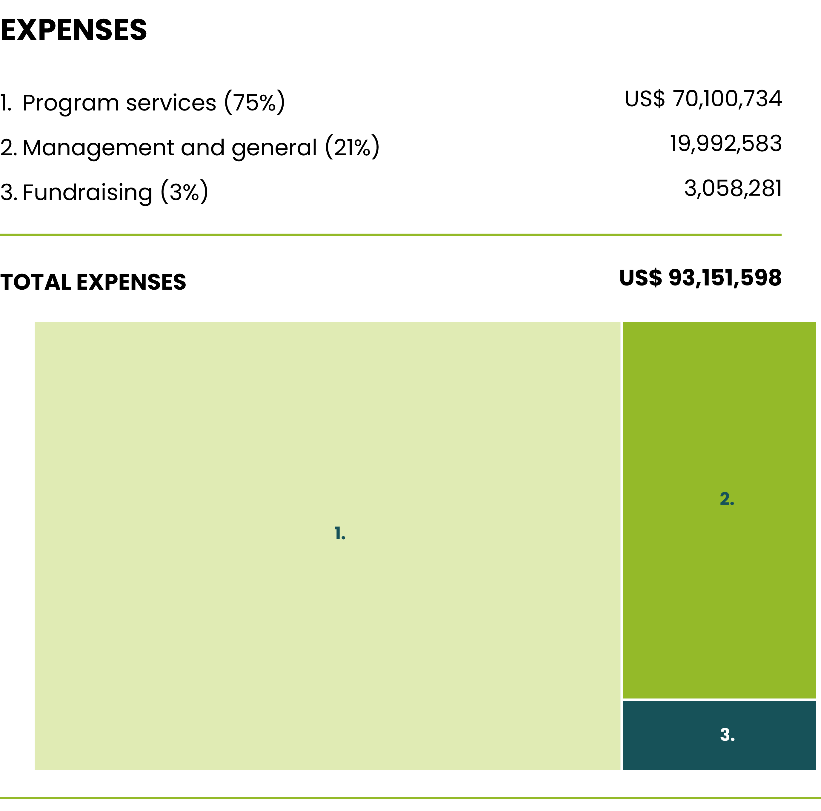 EXPENSES
1. Program services (75%) US$
70,100,734
2. Management and general (21%) 19,992,583
3. Fundraising (3%) 3,058,281
TOTAL EXPENSES US$ 93,151,598
