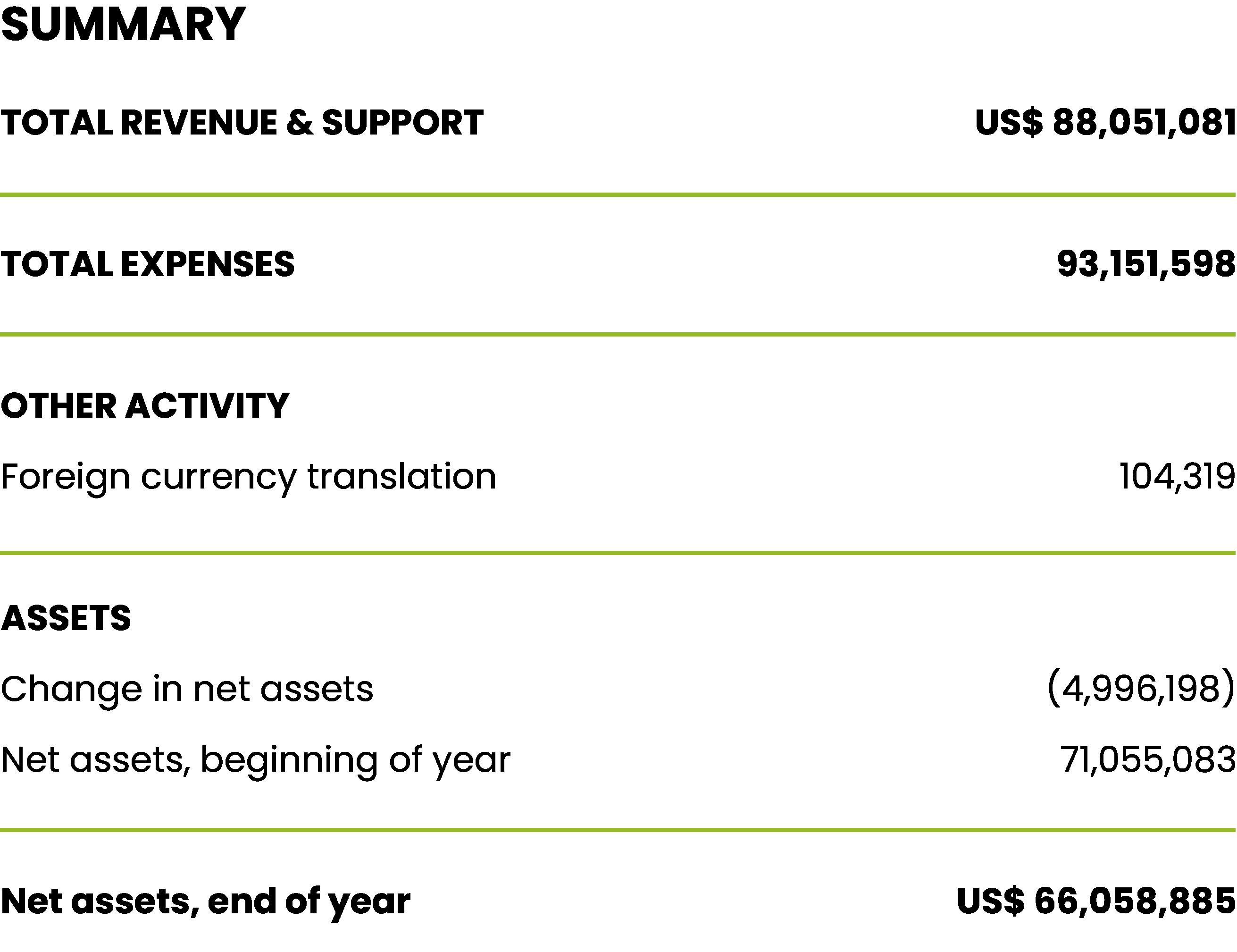 SUMMARY
TOTAL REVENUE & SUPPORT: US$ 88,051,081
TOTAL EXPENSES: 93,151,598
OTHER ACTIVITY
Foreign currency translation: 104,319
ASSETS
Change in net assets: (4,996,198)
Net assets, beginning of year: 71,055,083
Net assets, end of year: US$ 66,058,885
