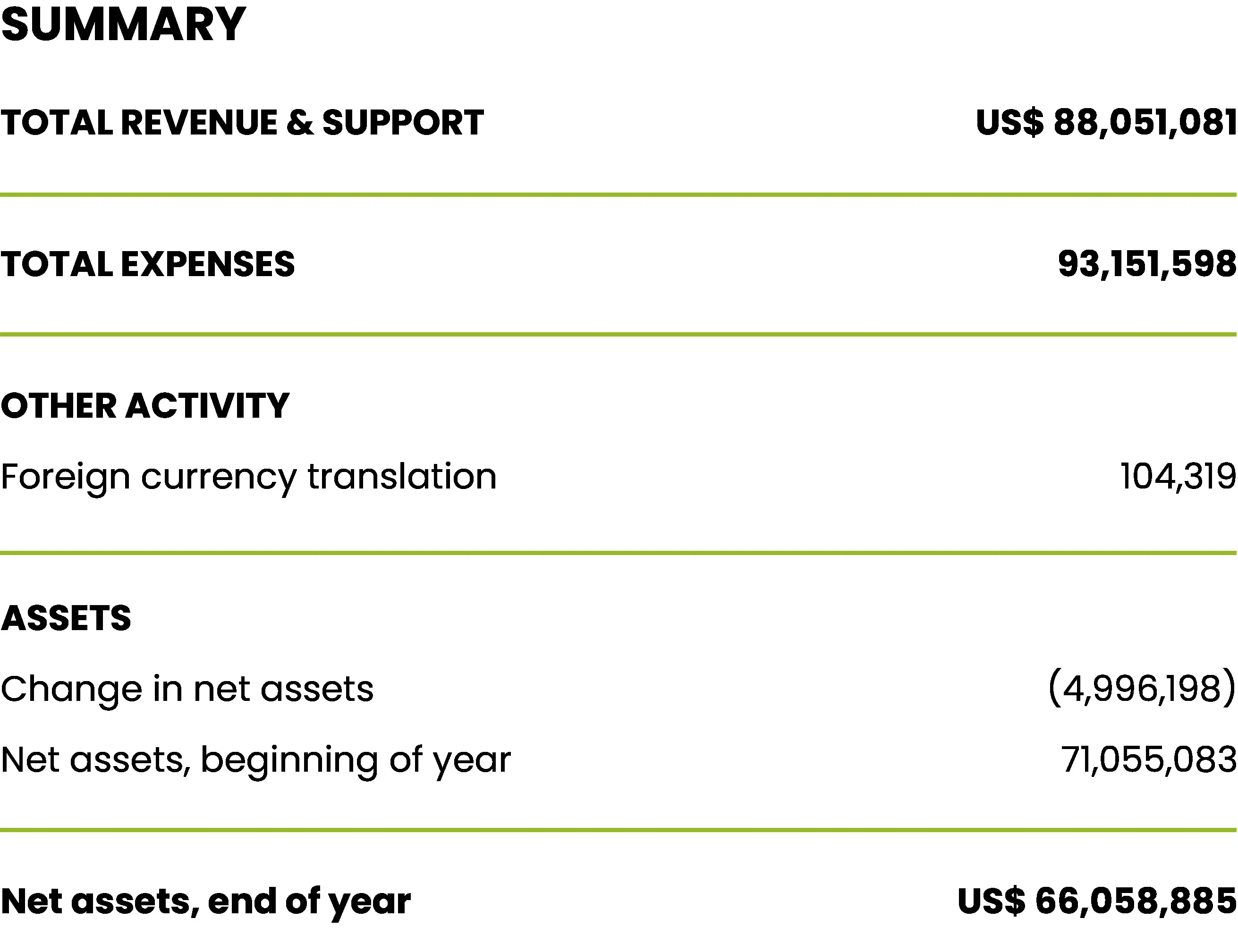 SUMMARY
TOTAL REVENUE & SUPPORT: US$ 88,051,081
TOTAL EXPENSES: 93,151,598
OTHER ACTIVITY
Foreign currency translation: 104,319
ASSETS
Change in net assets: (4,996,198)
Net assets, beginning of year: 71,055,083
Net assets, end of year: US$ 66,058,885