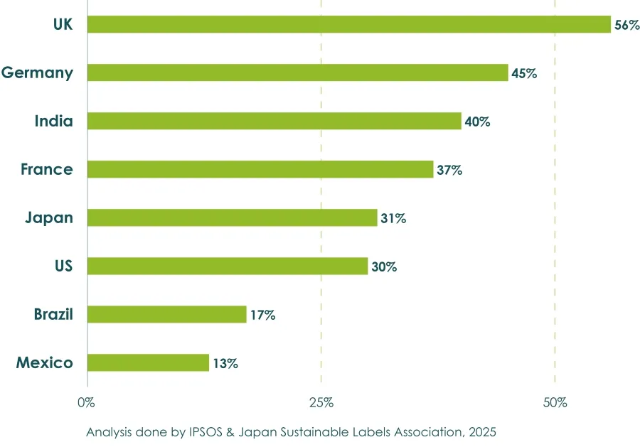 Brand Awareness 2025, the percentage of consumer familiarity with the Rainforest Alliance name and logo 