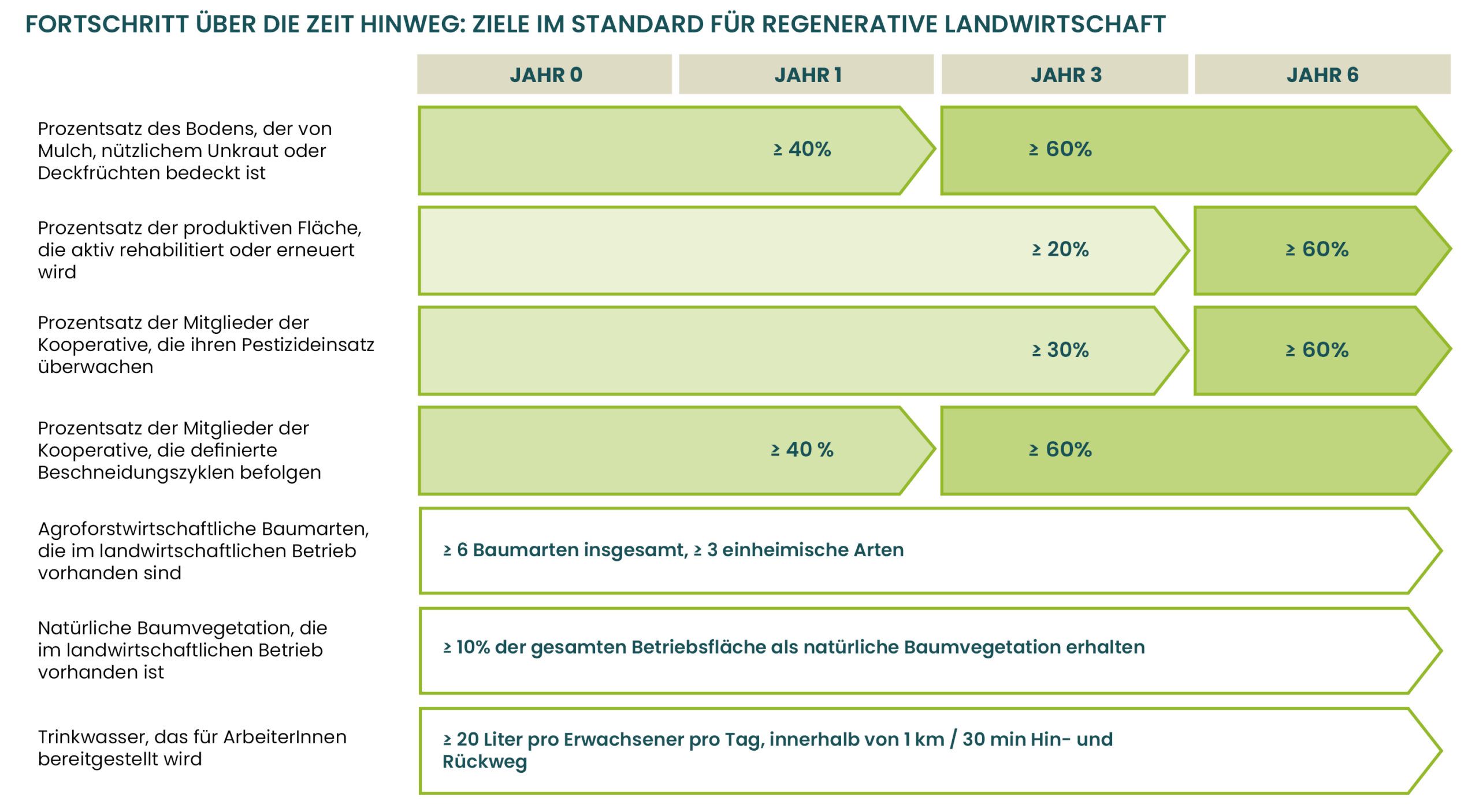 Regenerative Agriculture requirement thresholds and targets