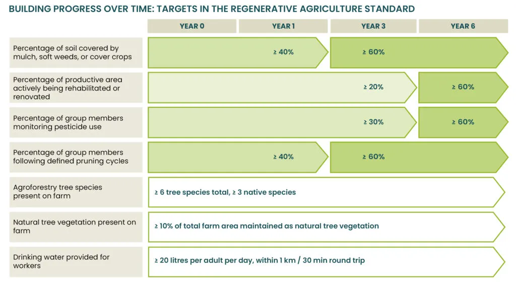 Regenerative Agriculture requirement thresholds and targets