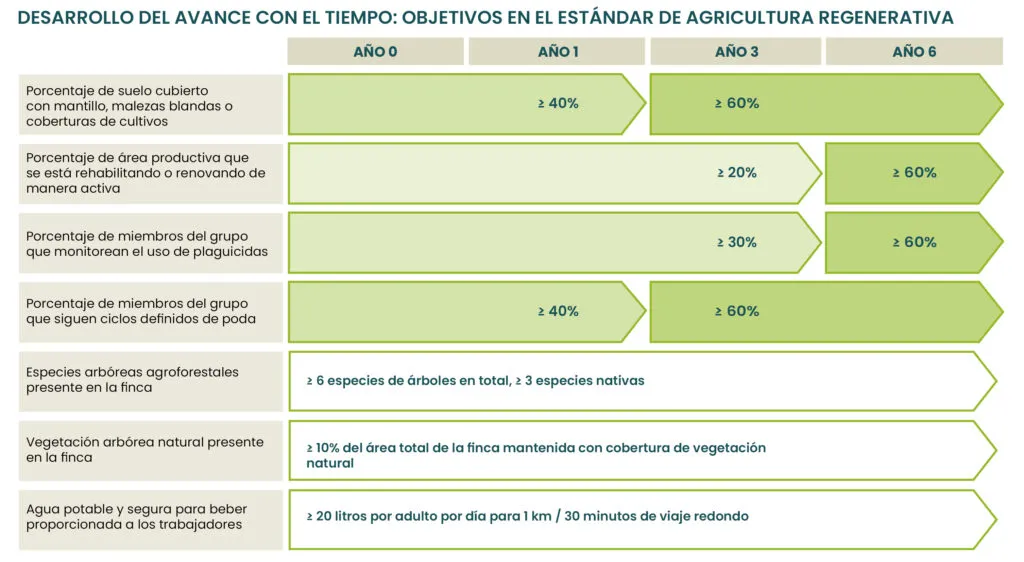 Regenerative Agriculture requirement thresholds and targets