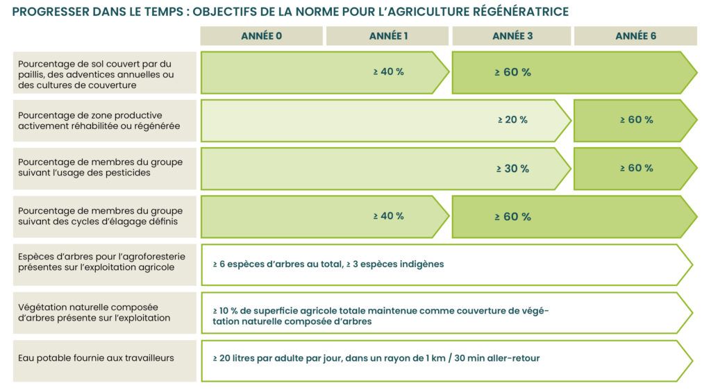 Regenerative Agriculture requirement thresholds and targets
