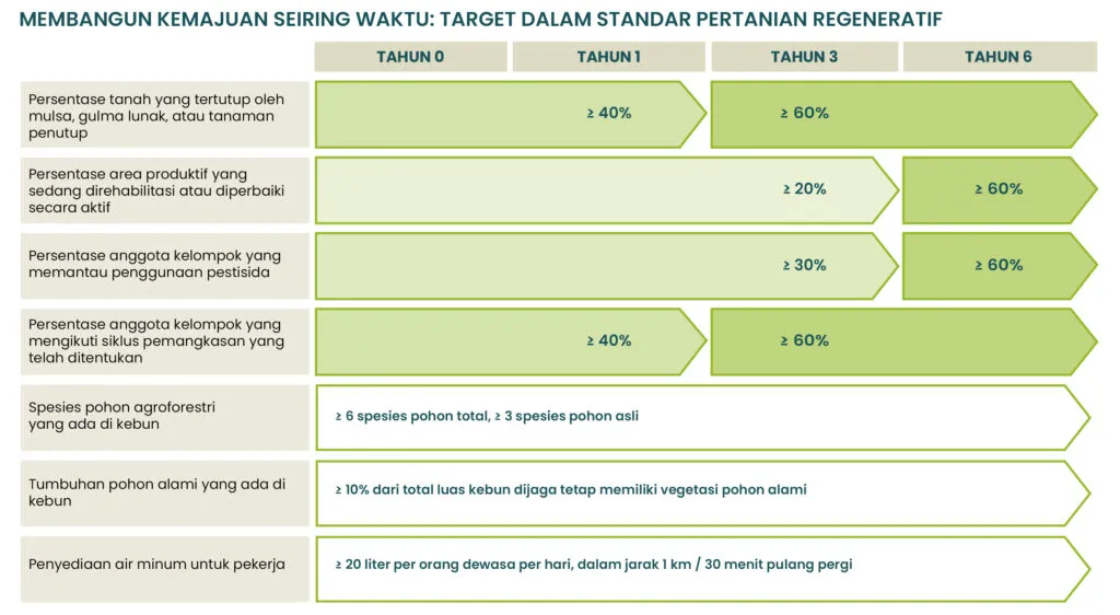 Regenerative Agriculture requirement thresholds and targets