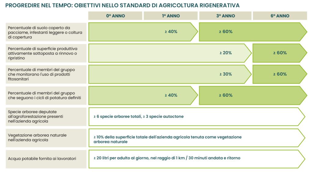 Regenerative Agriculture requirement thresholds and targets