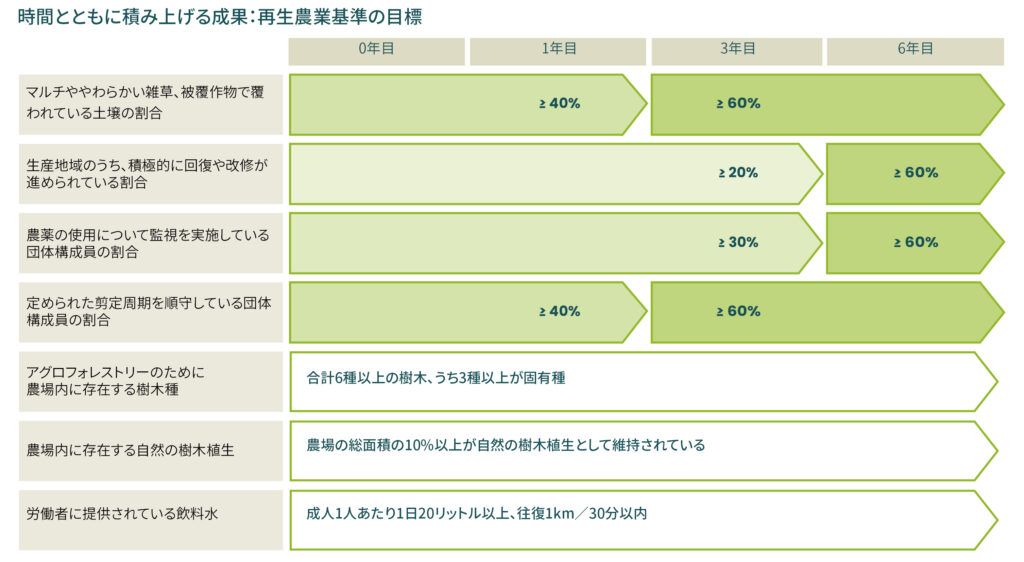 Regenerative Agriculture requirement thresholds and targets