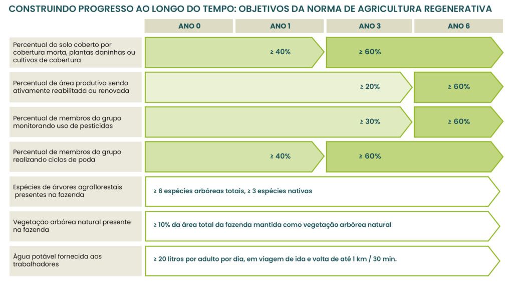 Regenerative Agriculture requirement thresholds and targets