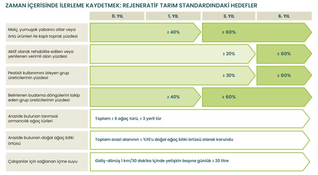 Regenerative Agriculture requirement thresholds and targets
