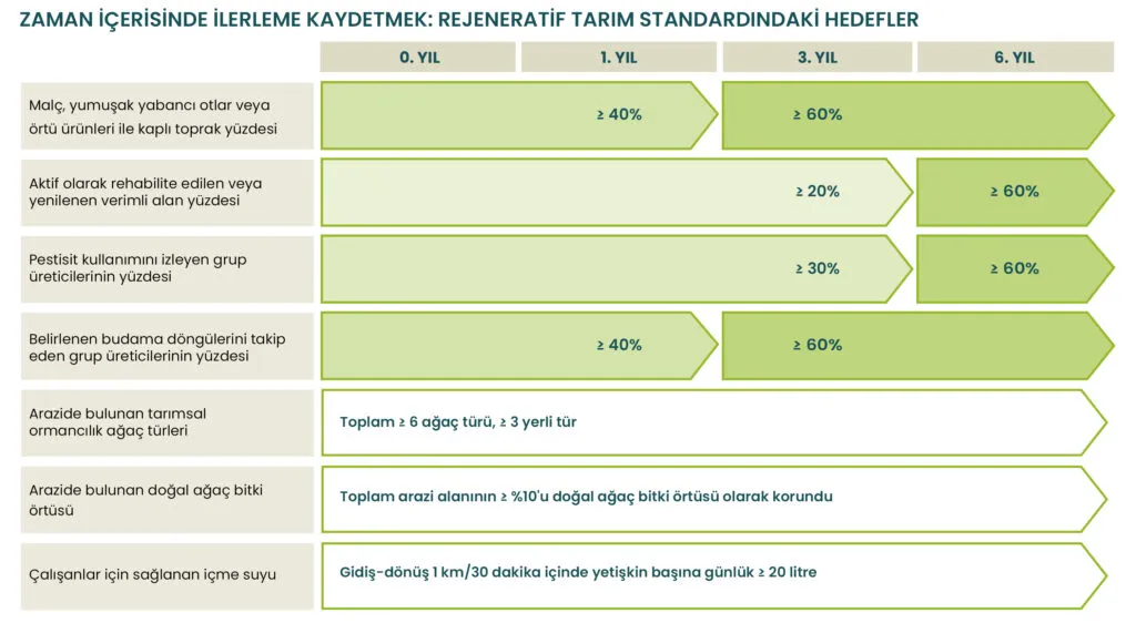 Regenerative Agriculture requirement thresholds and targets