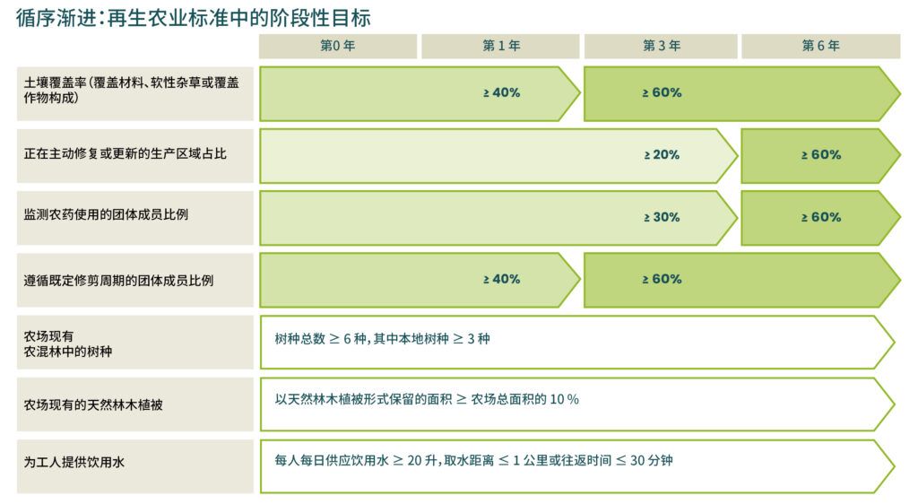 Regenerative Agriculture requirement thresholds and targets