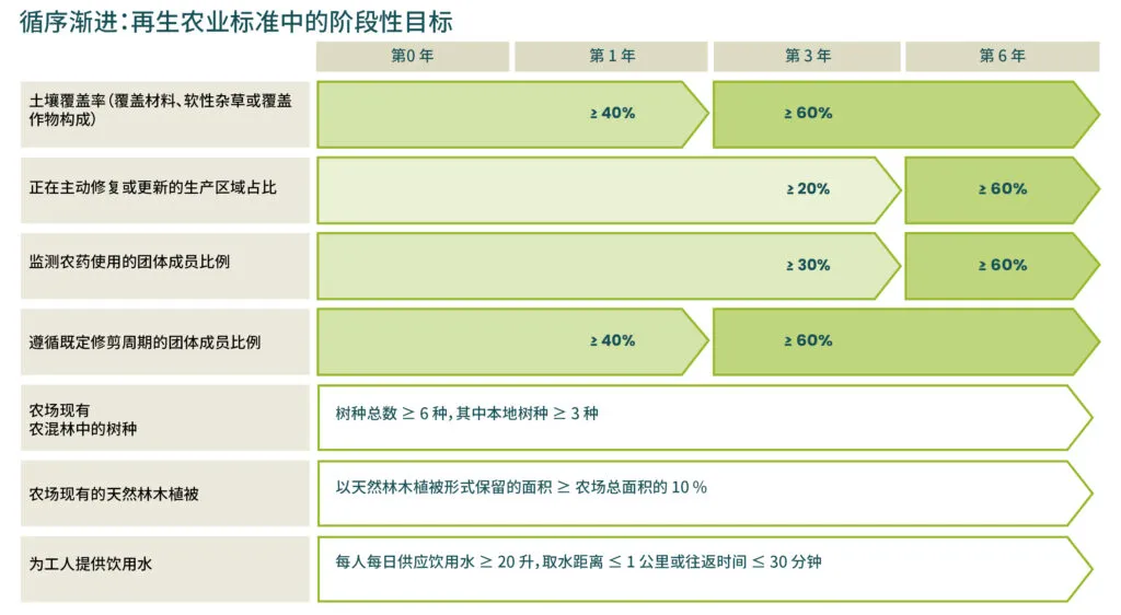 Regenerative Agriculture requirement thresholds and targets
